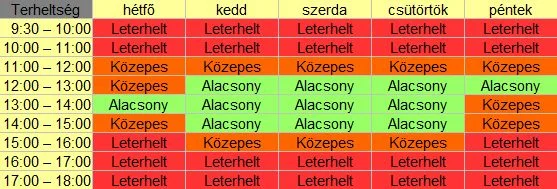 Kapcsolat - Váchartyáni üzletünk átlagos terheltsége